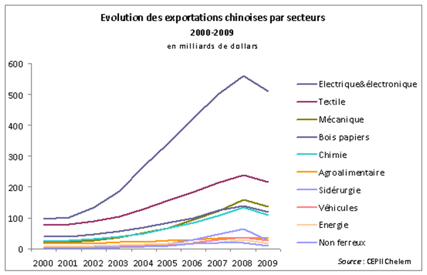 La Chine à Lomc Quel Bilan Le Blog Du Cepii 0144